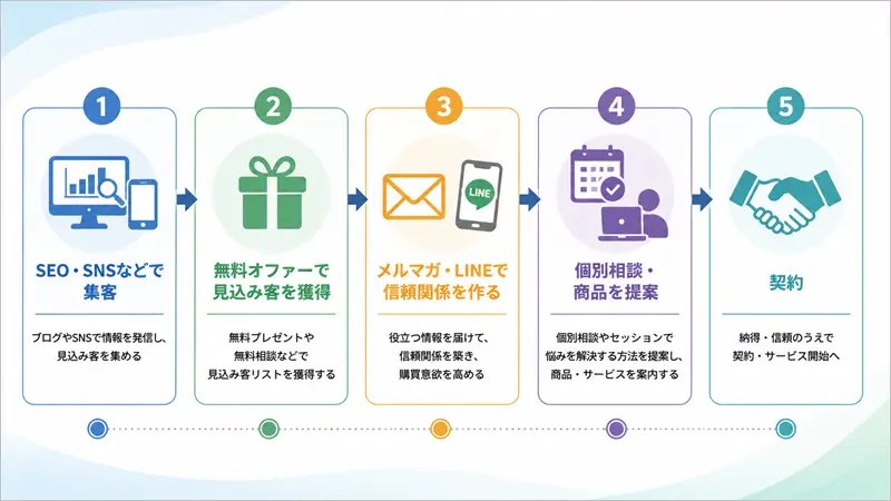 集客から見込み客獲得・信頼構築・提案・契約までのWeb集客の流れ