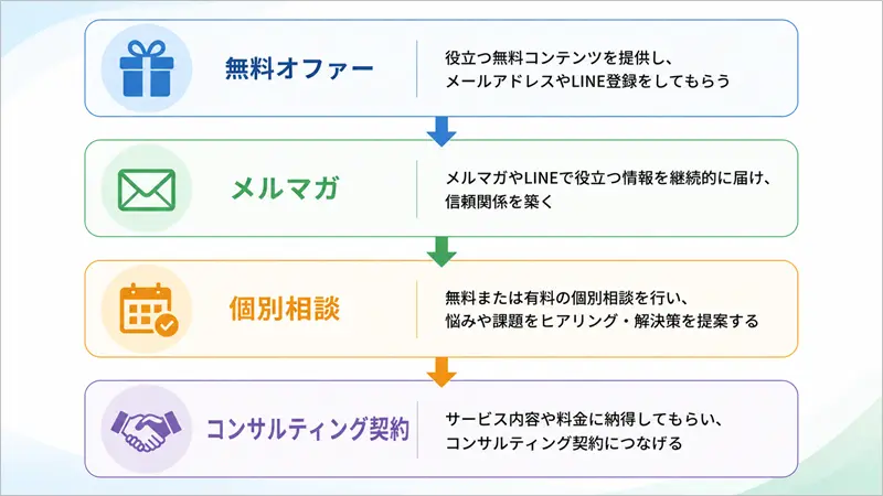 無料オファーからメルマガ・個別相談を経てコンサルティング契約につなげる流れ