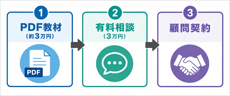 PDF教材から有料相談を経て顧問契約につなげる流れ