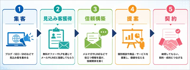 集客から見込み客獲得・信頼構築・提案を経て契約につなげるWeb集客の流れ
