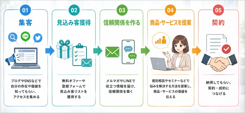 集客から見込み客獲得・信頼関係の構築・商品やサービスの提案を経て契約につなげる流れ
