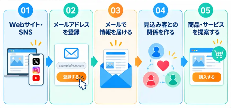 メールマーケティングで見込み客を集めて商品・サービスを提案するまでの流れ
